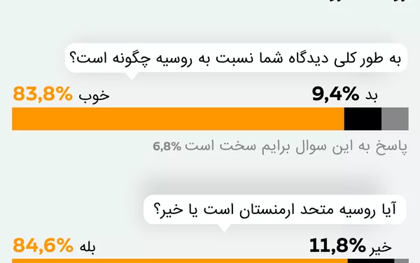 نظرسنجی اسپوتنیک - ارمنستان - اسپوتنیک ایران  