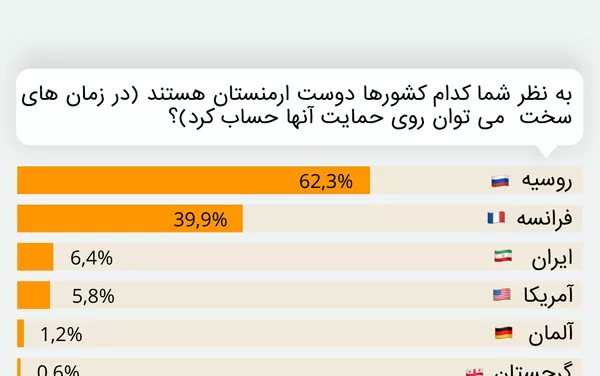نظرسنجی اسپوتنیک - ارمنستان - اسپوتنیک ایران  