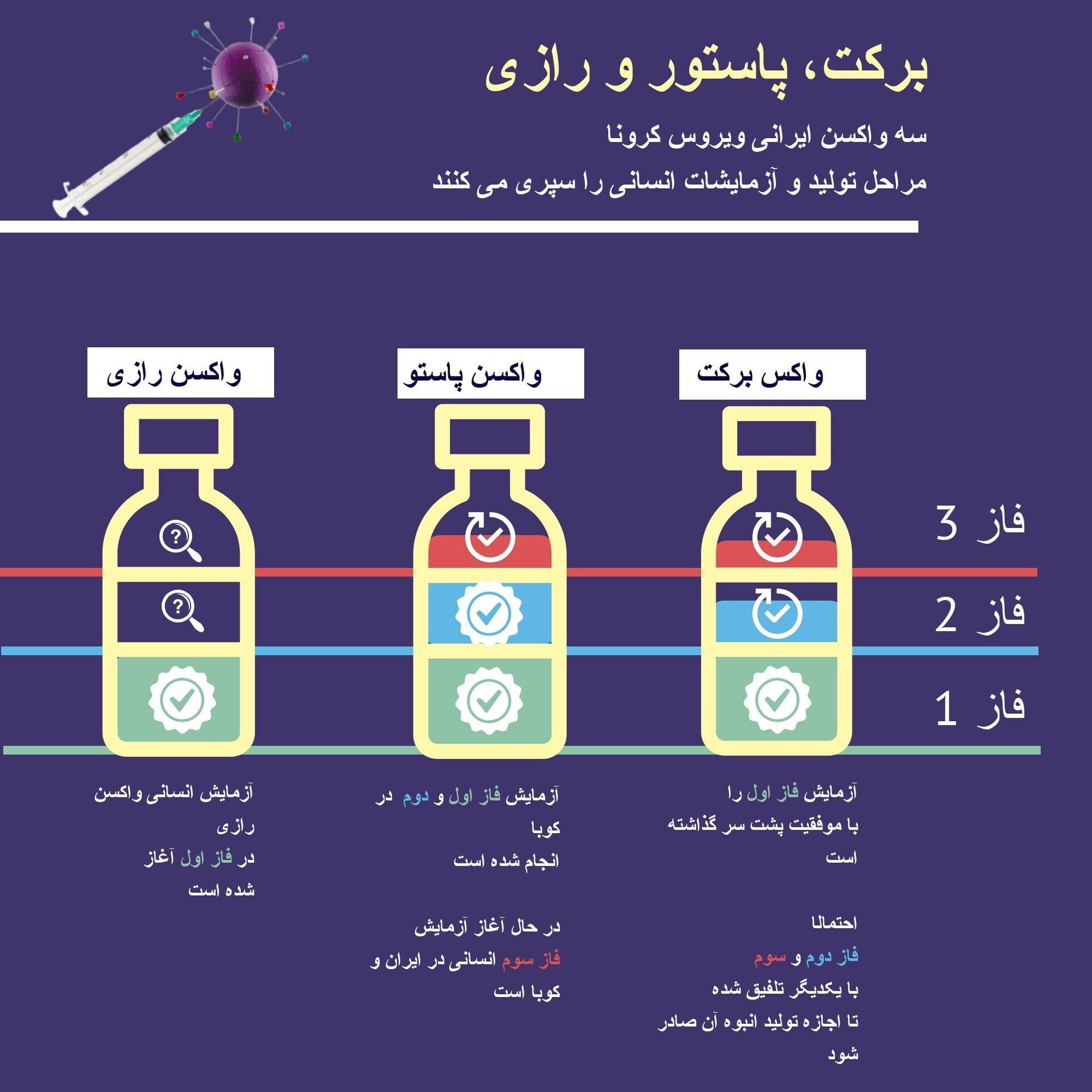 وضعیت مطالعات بالینی واکسن ایرانی چگونه است؟ - اسپوتنیک ایران  , 1920, 06.04.2021