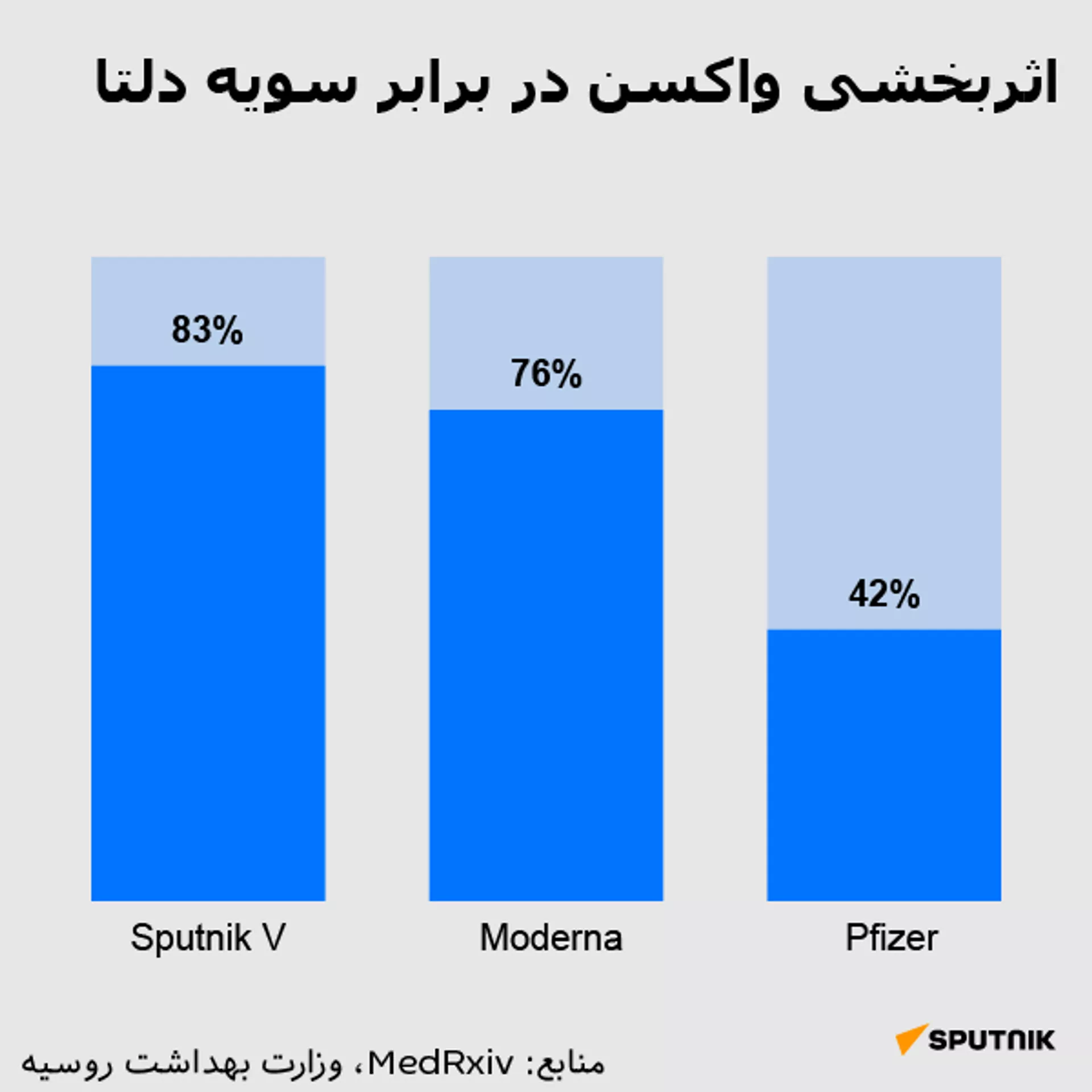 پیشنهاد واکسن اسپوتنیک وی: برای مشکل کاهش اثربخشی زیر 50% فایزر دربرابر دلتا، راه حلی وجود دارد پیشنهاد واکسن اسپوتنیک وی: برای مشکل کاهش اثربخشی زیر 50% فایزر دربرابر دلتا، راه حلی وجود دارد - اسپوتنیک ایران , 1920, 12.08.2021