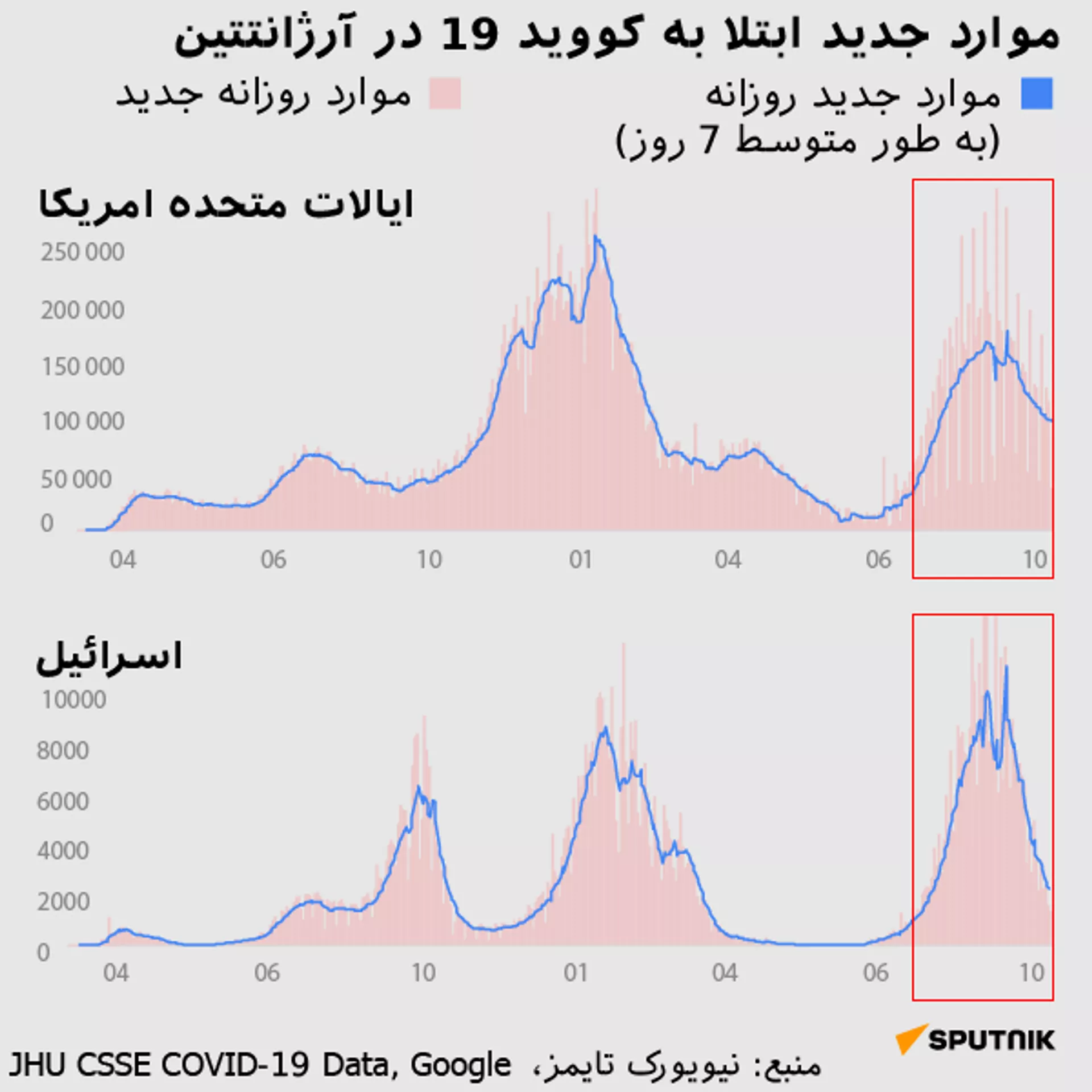 موارد جدید ابتلا به کووید 19 در آرژانتتین - اسپوتنیک ایران  , 1920, 16.11.2021
