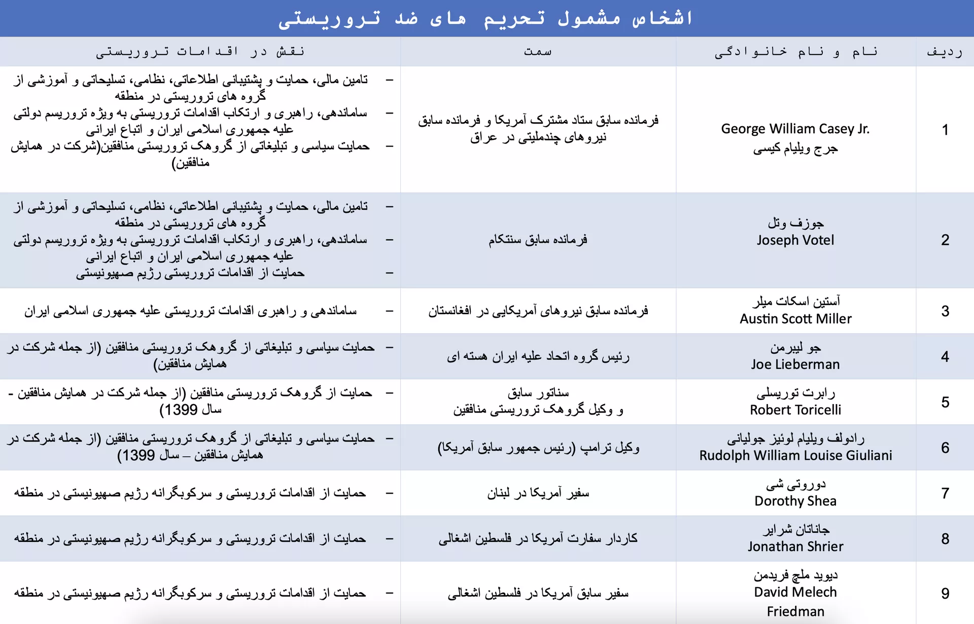 فهرست تحریمی اشخاص آمریکایی دخیل در اقدامات تروریستی و ضد حقوق بشری فهرست تحریمی اشخاص آمریکایی دخیل در اقدامات تروریستی و ضد حقوق بشری - اسپوتنیک ایران , 1920, 09.04.2022