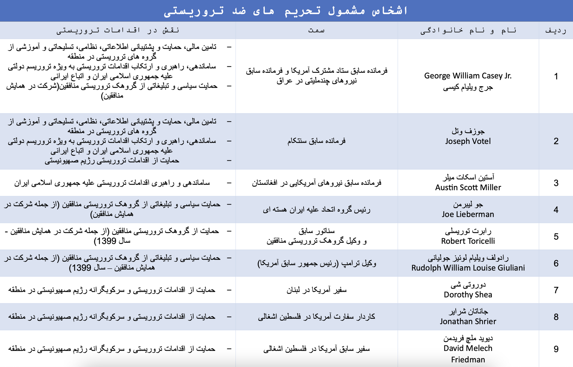 فهرست تحریمی اشخاص آمریکایی دخیل در اقدامات تروریستی و ضد حقوق بشری  - اسپوتنیک ایران  , 1920, 09.04.2022