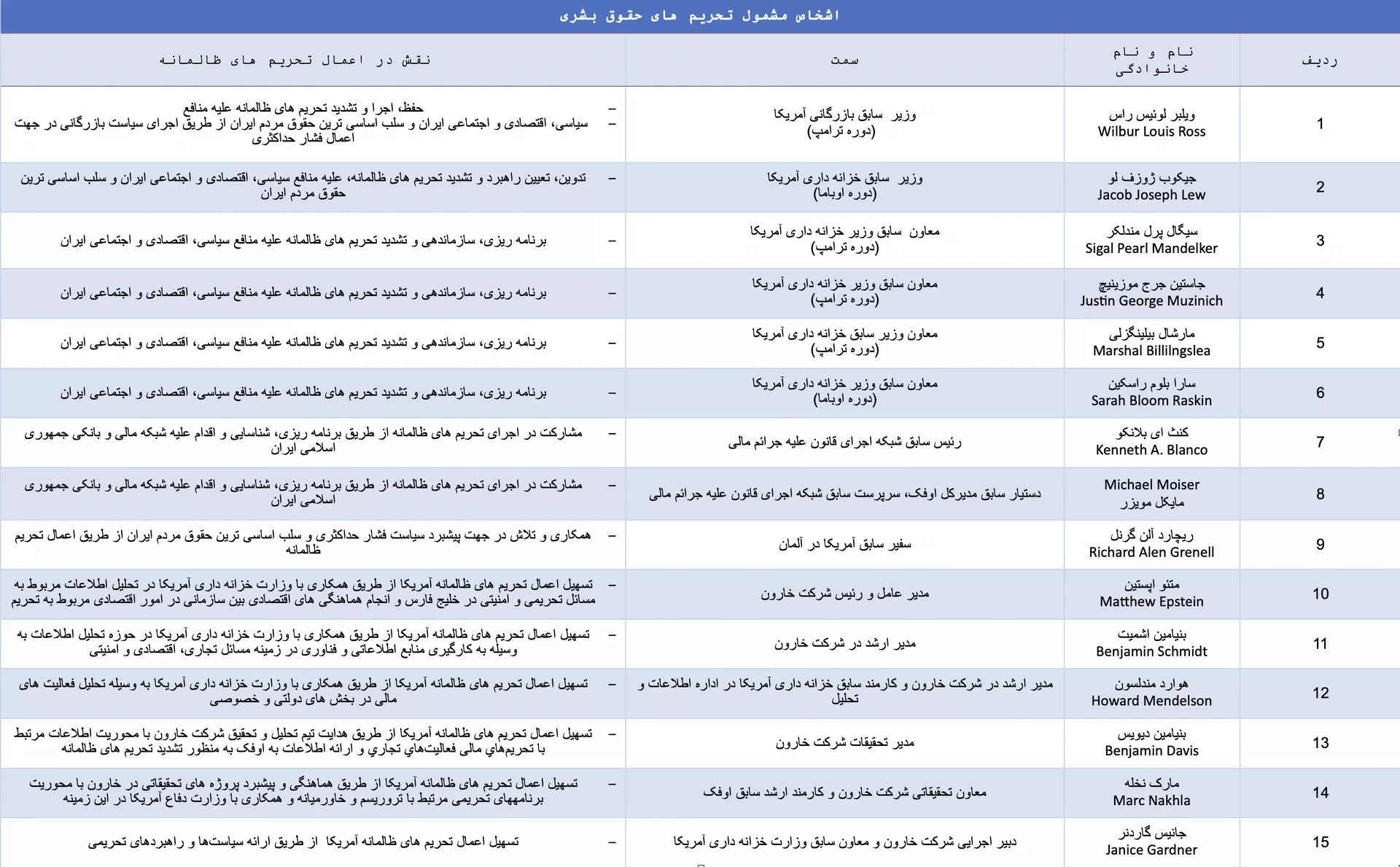 فهرست تحریمی اشخاص آمریکایی دخیل در اقدامات تروریستی و ضد حقوق بشری فهرست تحریمی اشخاص آمریکایی دخیل در اقدامات تروریستی و ضد حقوق بشری - اسپوتنیک ایران , 1920, 09.04.2022