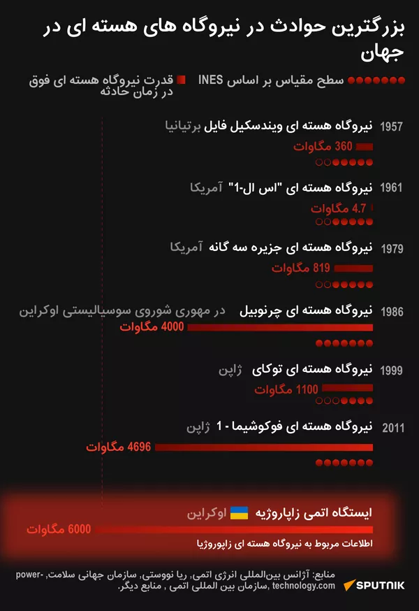 بزرگترین حوادث در نیروگاه های هسته ای در جهان - اسپوتنیک ایران  