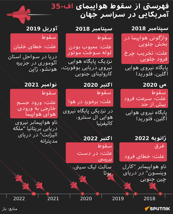 فهرستی از سقوط هواپیمای اف-35 آمریکایی در سراسر جهان - اسپوتنیک ایران  