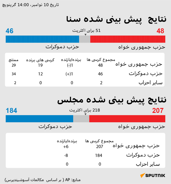 نتایج پیش بینی شده سنا - اسپوتنیک ایران  