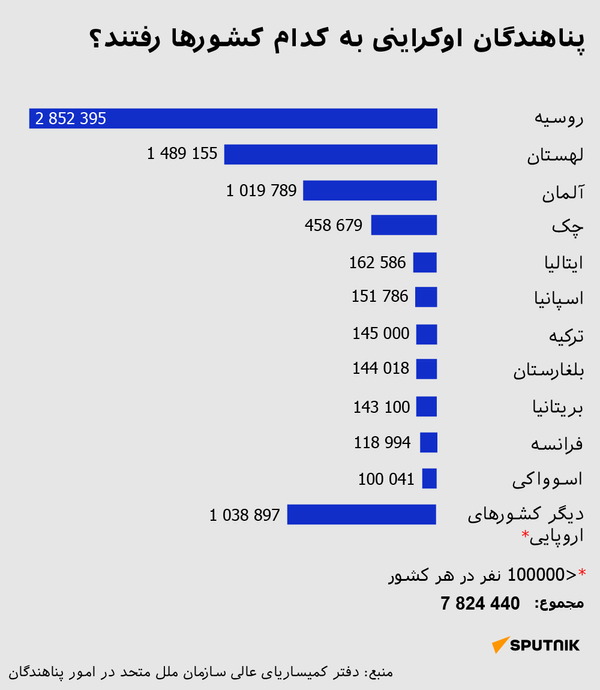 پناهندگان اوکراینی به کدام کشورها رفتند؟ - اسپوتنیک ایران  