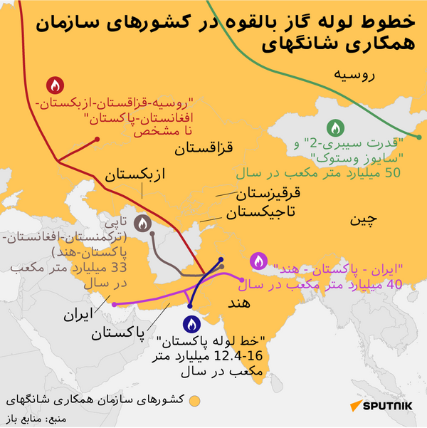 خطوط لوله گاز بالقوه در سازمان همکاری شانگهای - اسپوتنیک ایران  