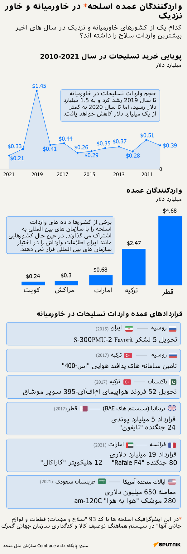 واردکنندگان عمده اسلحه در خاورمیانه و خاور نزدیک - اسپوتنیک ایران  