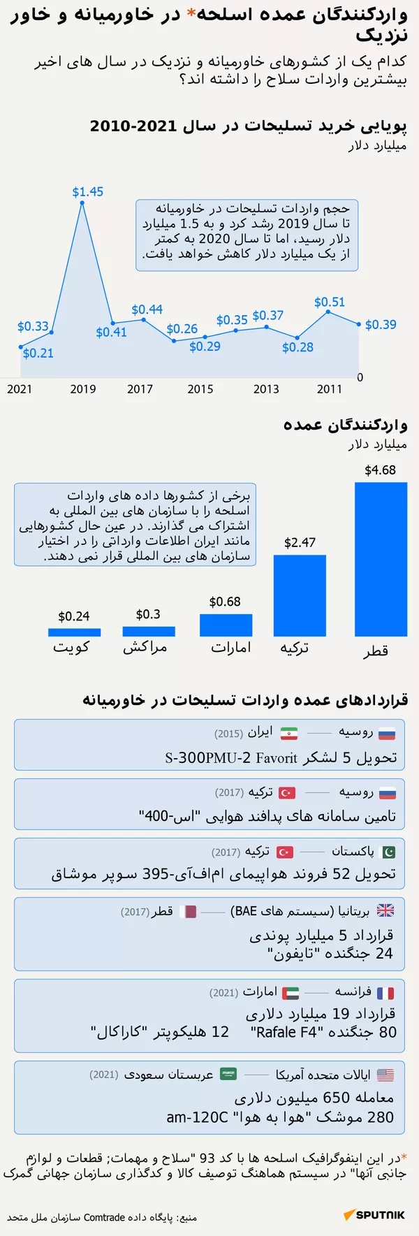 واردکنندگان عمده اسلحه در خاورمیانه و خاور نزدیک - اسپوتنیک ایران  