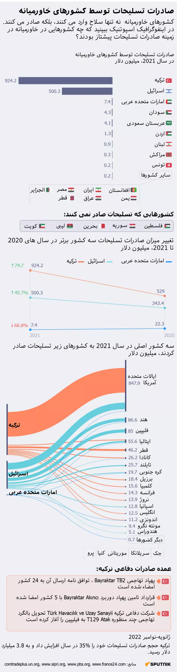 صادرات تسلیحات توسط کشورهای خاورمیانه - اسپوتنیک ایران  
