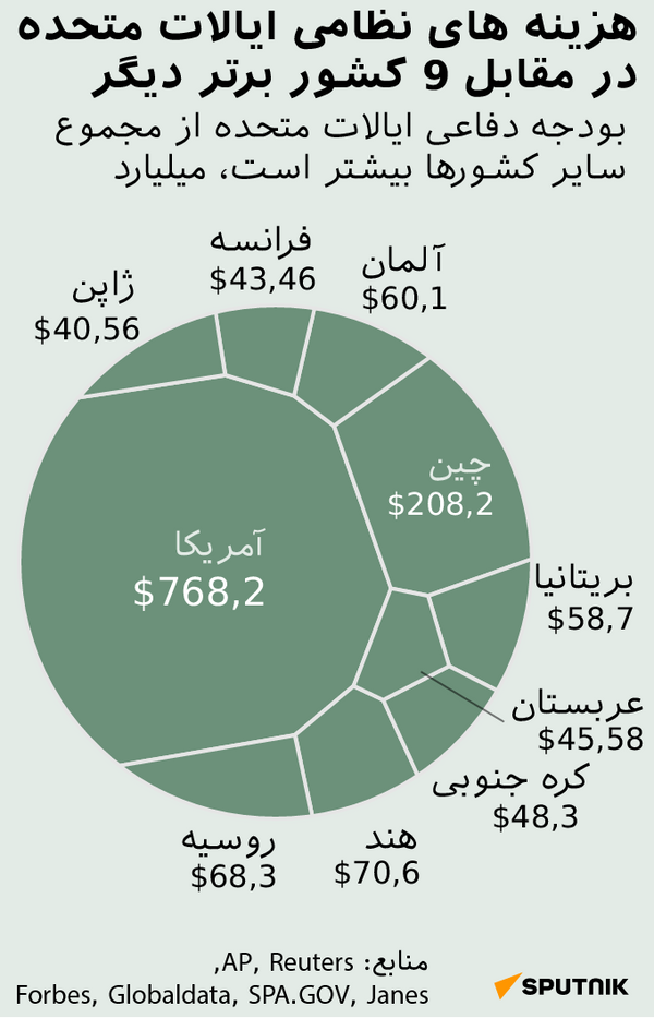 هزینه های نظامی ایالات متحده در مقابل 9 کشور برتر دیگر - اسپوتنیک ایران  