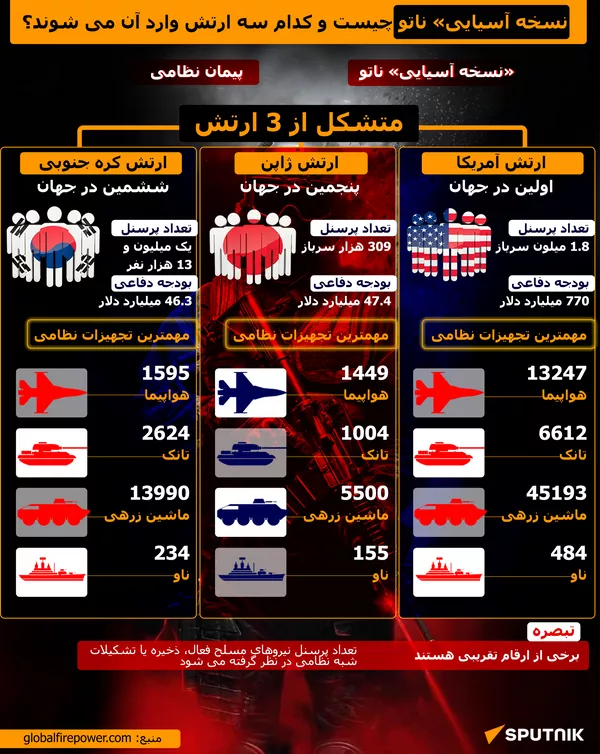 نسخه آسیایی ناتو - اسپوتنیک ایران  