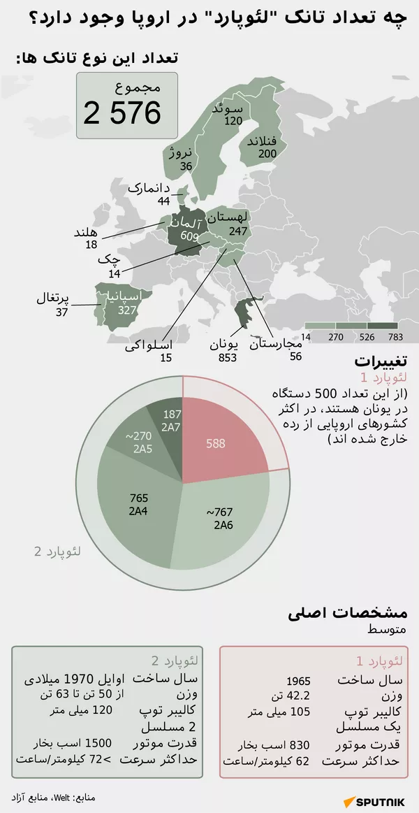 چه تعداد تانک لئوپارد در اروپا وجود دارد؟ + داده نمایی