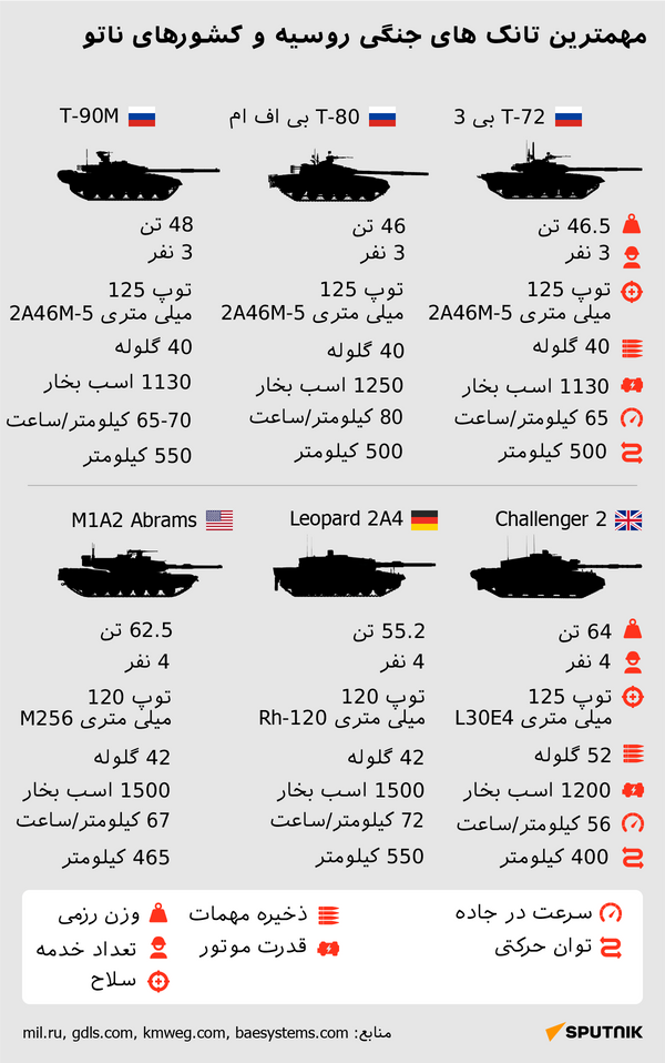 مهمترین تانک های جنگی روسیه و کشورهای ناتو +‌ داده نمایی - اسپوتنیک ایران  