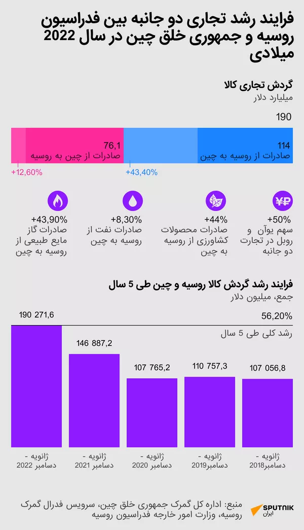 فرایند رشد تجاری دو جانبه بین روسیه و جمهوری خلق چین در سال 2022 - اسپوتنیک ایران  