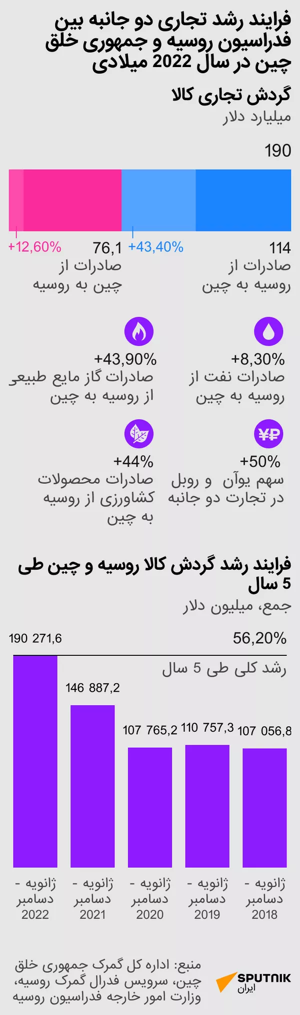 فرایند رشد تجاری دو جانبه بین روسیه و جمهوری خلق چین در سال 2022 - اسپوتنیک ایران  