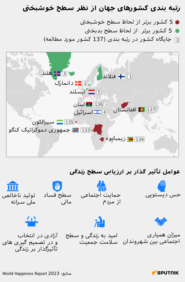 رتبه بندی کشورهای جهان از نظر سطح خوشبختی - اسپوتنیک ایران  