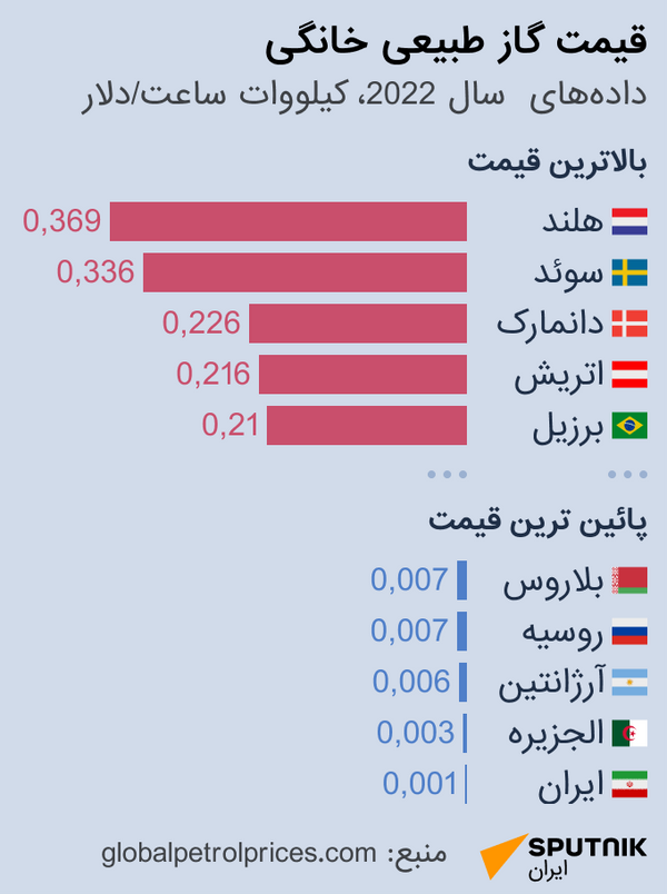 قیمت گاز طبیعی 
خانگی - اسپوتنیک ایران  