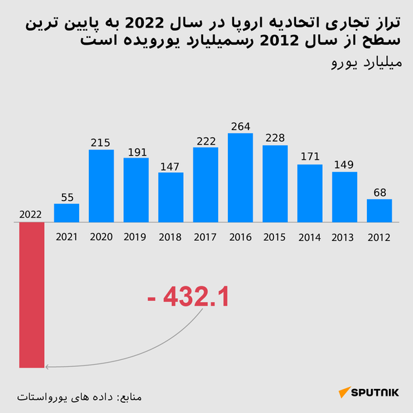 تراز تجاری اتحادیه اروپا در سال 2022 به پایین ترین سطح از سال 2012 رسیده است - اسپوتنیک ایران  