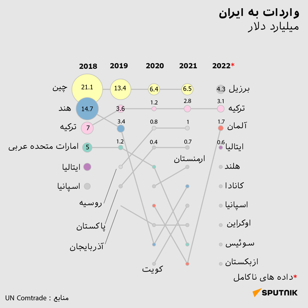 داده نمایی: بزرگترین شرکای تجاری ایران و عربستان - اسپوتنیک ایران  