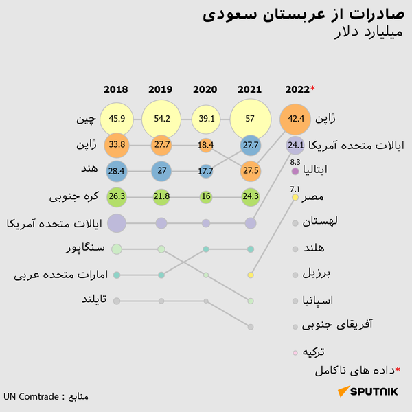 داده نمایی: بزرگترین شرکای تجاری ایران و عربستان - اسپوتنیک ایران  