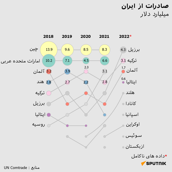 داده نمایی: بزرگترین شرکای تجاری ایران و عربستان - اسپوتنیک ایران  