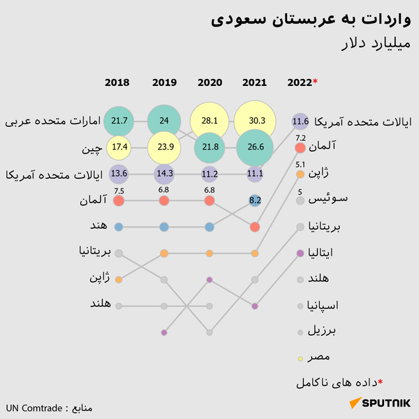 داده نمایی: بزرگترین شرکای تجاری ایران و عربستان - اسپوتنیک ایران  