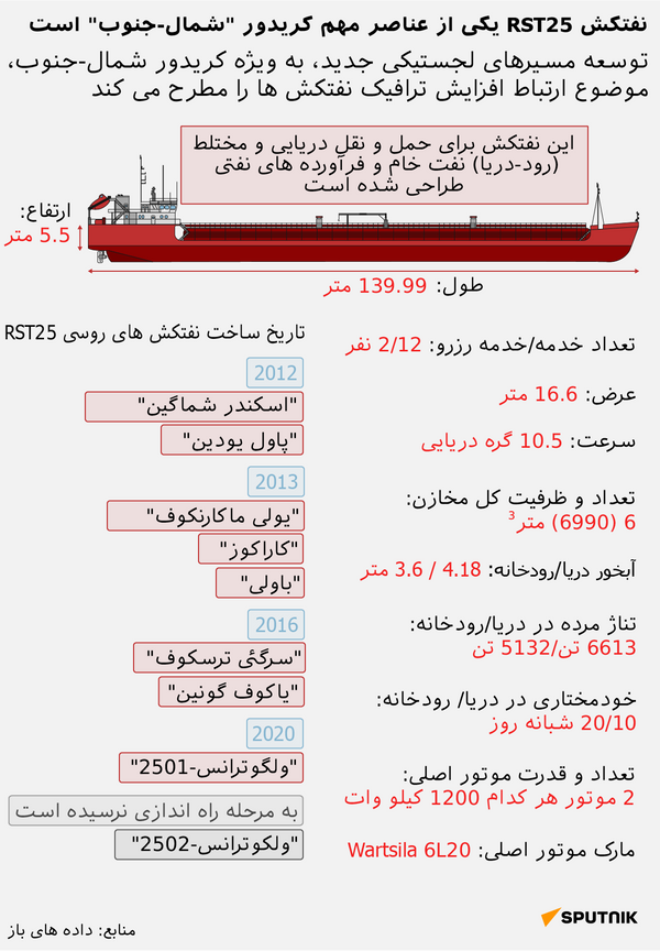 نفتکش RST25 یکی از عناصر مهم کریدور شمال-جنوب - اسپوتنیک ایران  