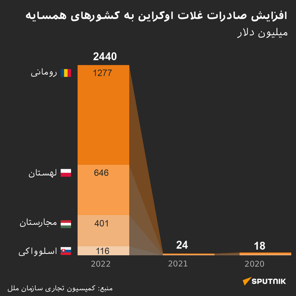 افزایش صادرات غلات اوکراین به کشورهای همسایه - اسپوتنیک ایران  