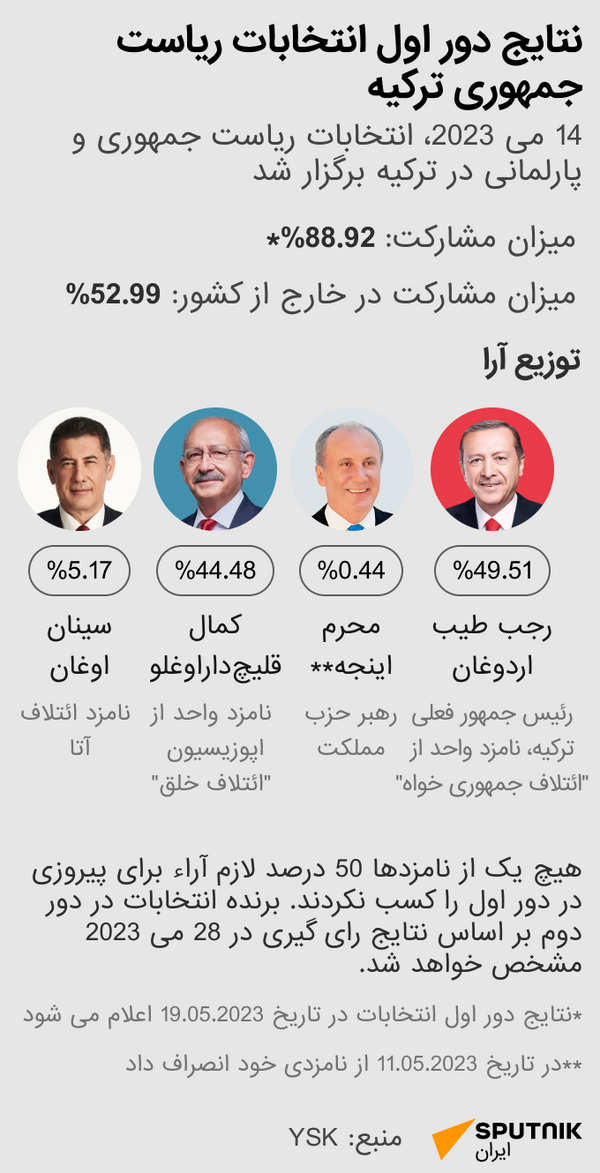 نتایج دور اول انتخابات ریاست جمهوری ترکیه - اسپوتنیک ایران  