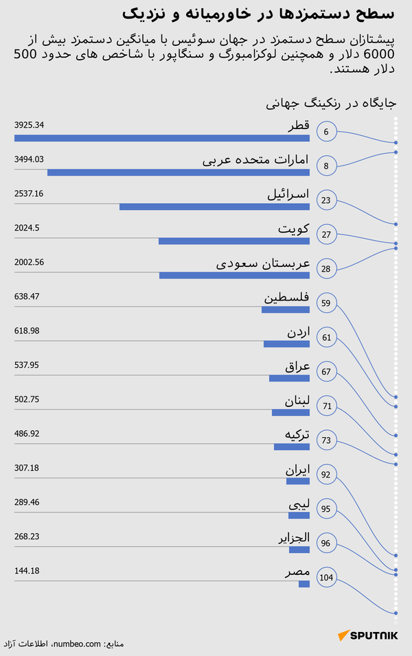 سطح دستمزدها در خاورمیانه و نزدیک - اسپوتنیک ایران  