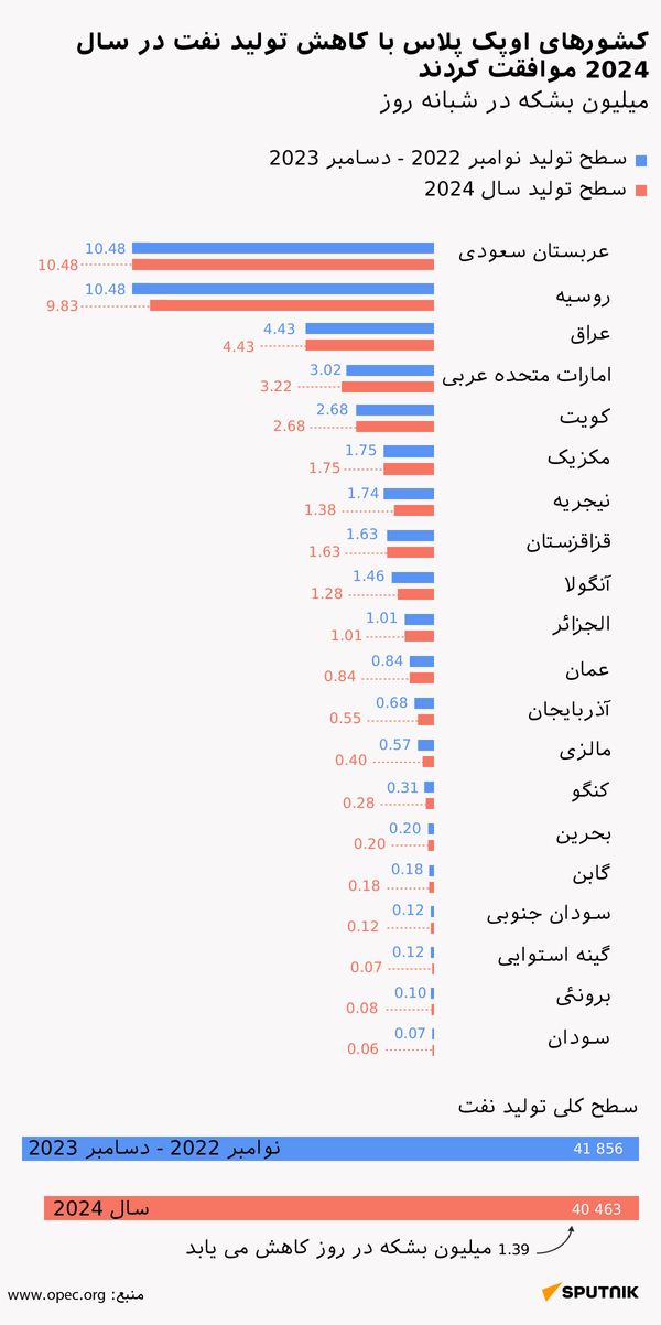  کاهش تولید نفت در سال 2024 - اسپوتنیک ایران  