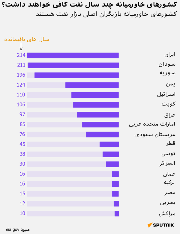 کشورهای خاورمیانه چند سال نفت کافی خواهند داشت؟ - اسپوتنیک ایران  