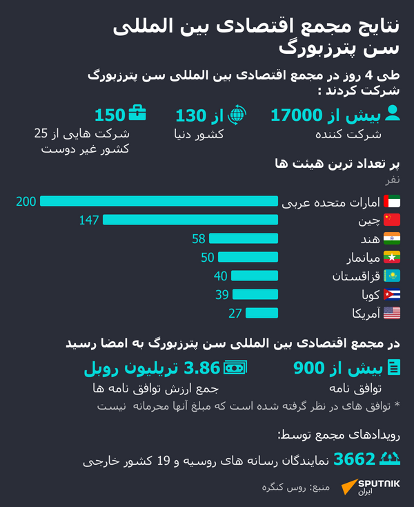 نتایج مجمع اقتصادی بین المللی سن پترزبورگ - اسپوتنیک ایران  