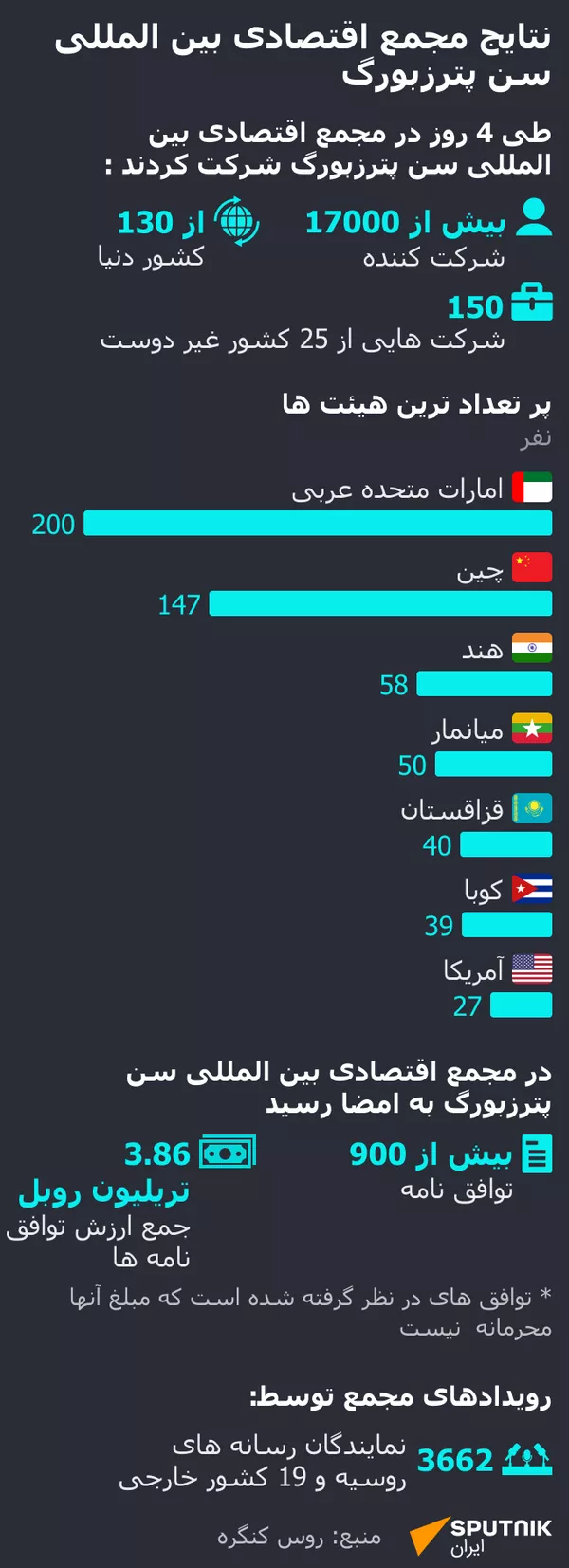 نتایج مجمع اقتصادی بین المللی سن پترزبورگ - اسپوتنیک ایران  