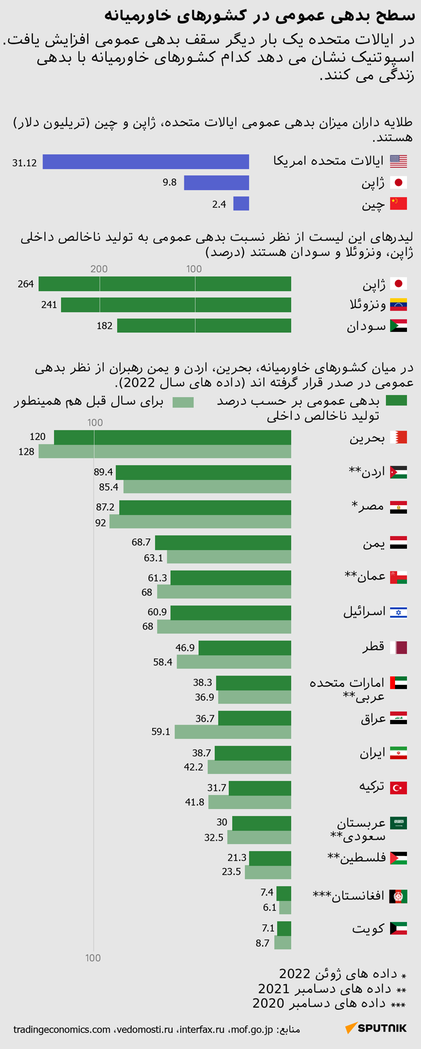 سطح بدهی عمومی در کشورهای خاورمیانه - اسپوتنیک ایران  