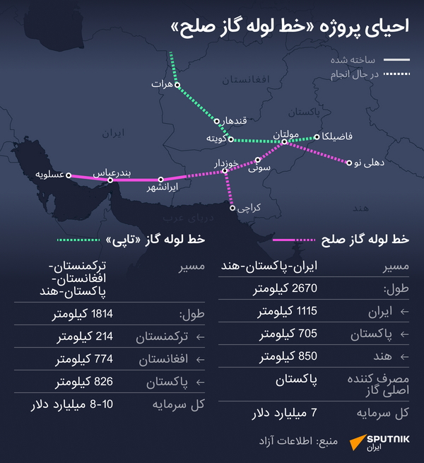 احیای پروژه خط لوله گاز صلح - اسپوتنیک ایران  