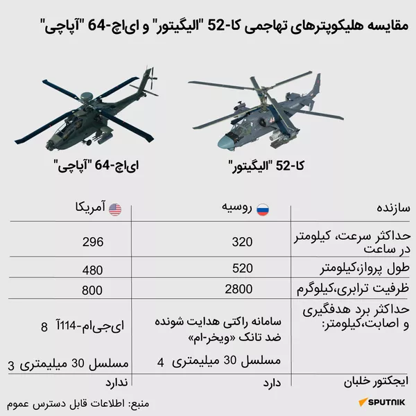 مقایسه هلیکوپترهای تهاجمی کا-52 الیگیتور و ای‌اچ-64 آپاچی - اسپوتنیک ایران  