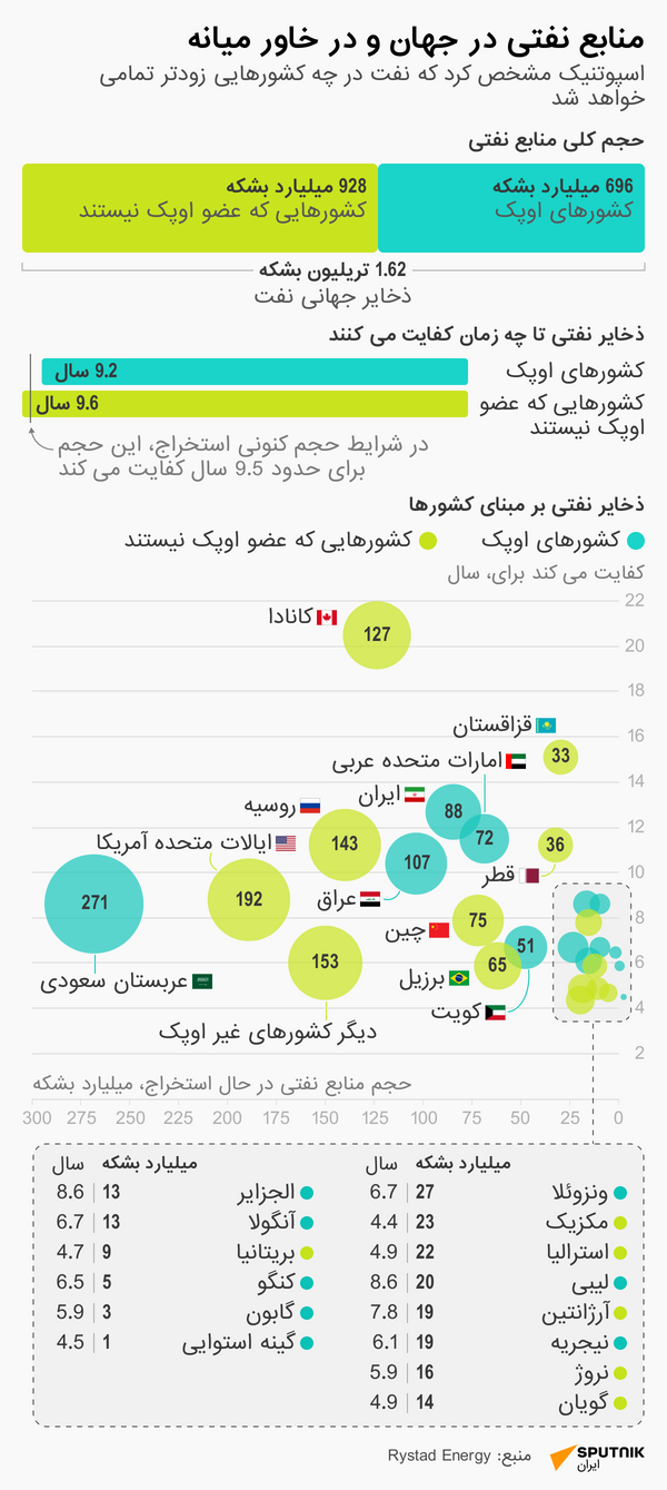 منابع نفتی در جهان و در خاور میانه - اسپوتنیک ایران  