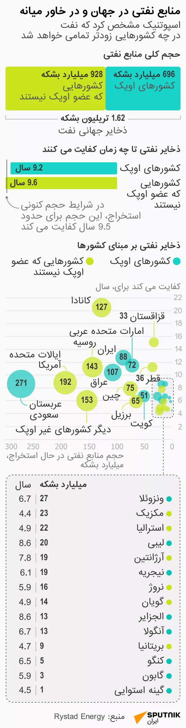 منابع نفتی در جهان و در خاور میانه - اسپوتنیک ایران  