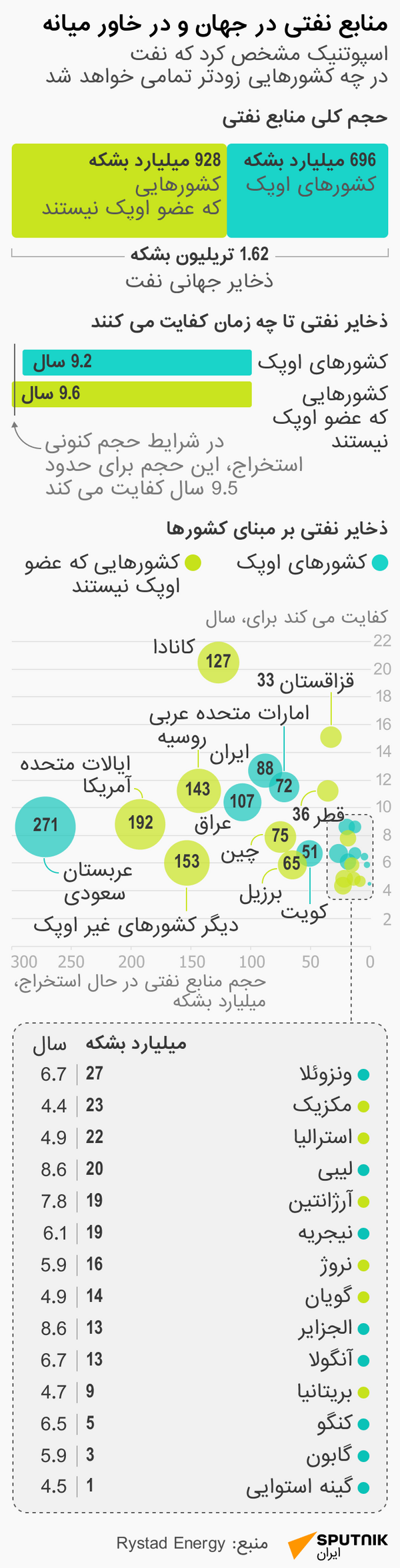 منابع نفتی در جهان و در خاور میانه - اسپوتنیک ایران  