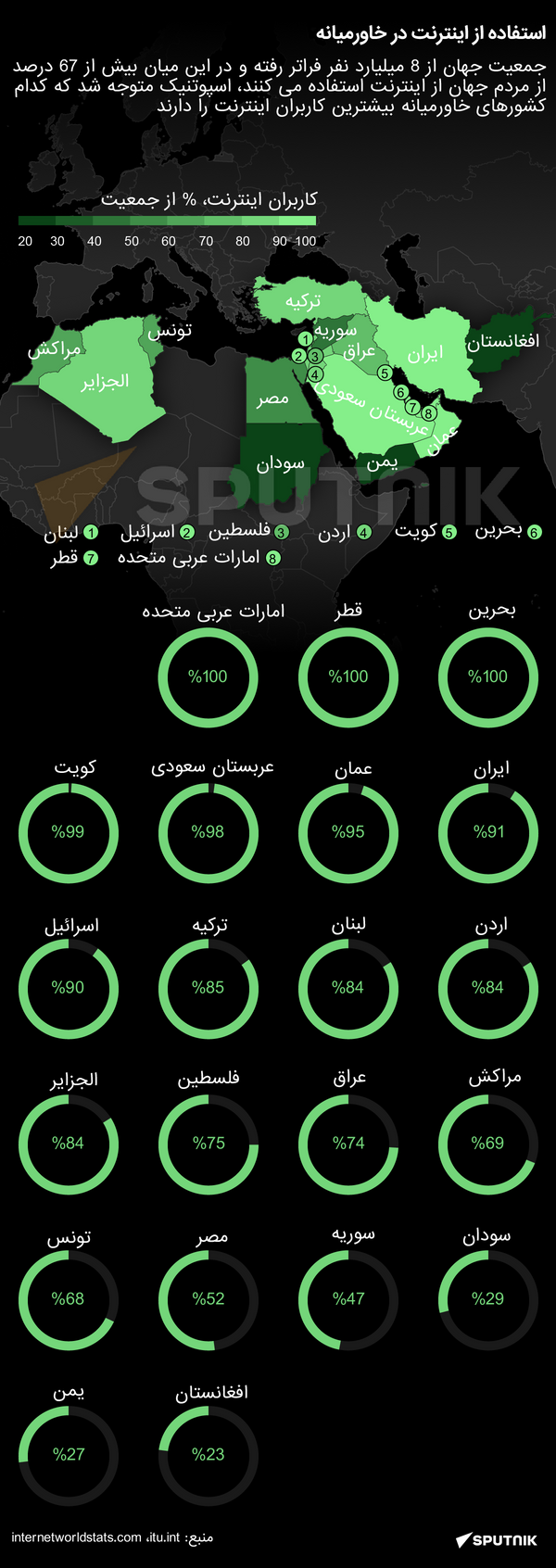 استفاده از اینترنت در خاورمیانه - اسپوتنیک ایران  