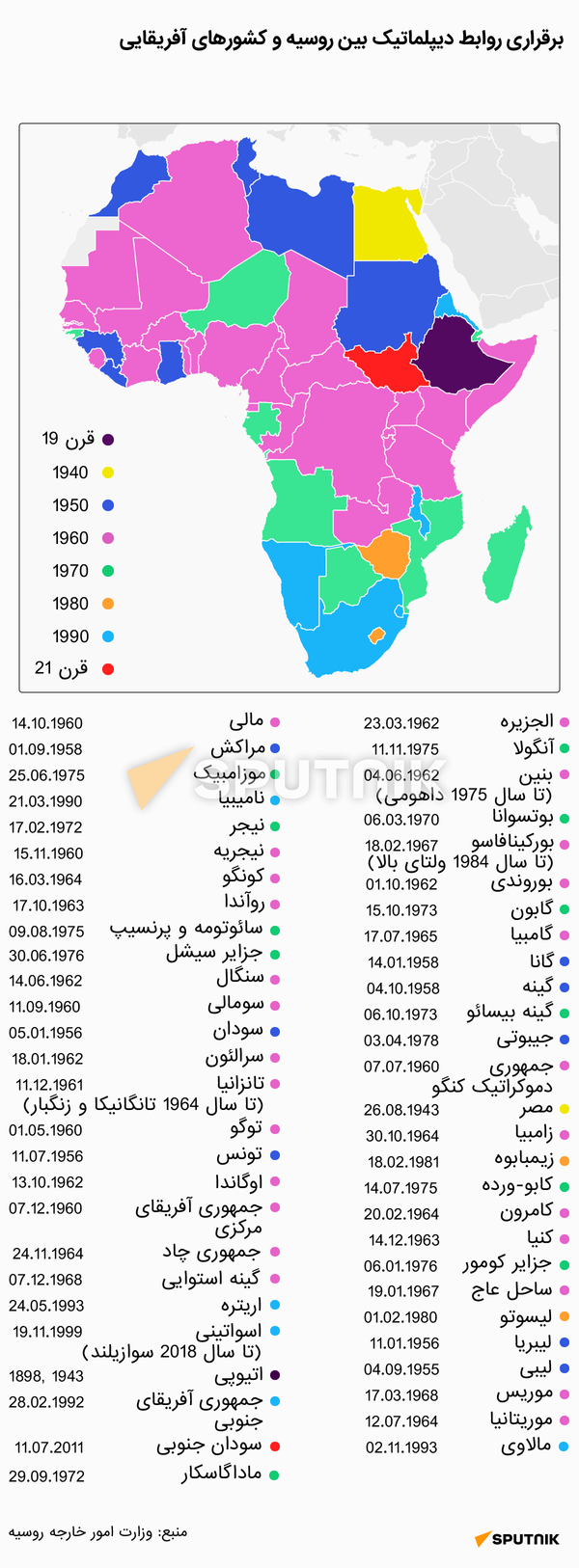 برقراری روابط دیپلماتیک بین روسیه و کشورهای آفریقایی - اسپوتنیک ایران  