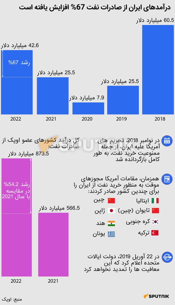 رشد درآمدهای ایران از صادرات نفت - اسپوتنیک ایران  