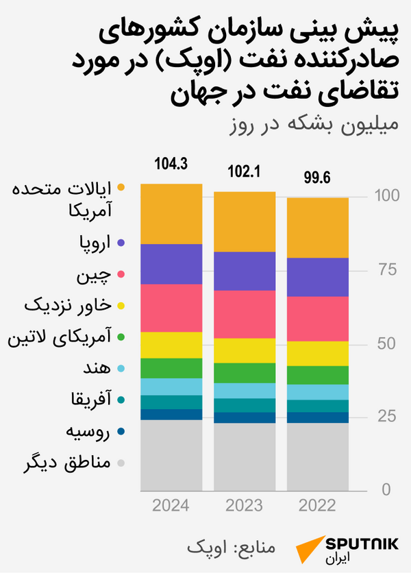 اوپک - اسپوتنیک ایران  