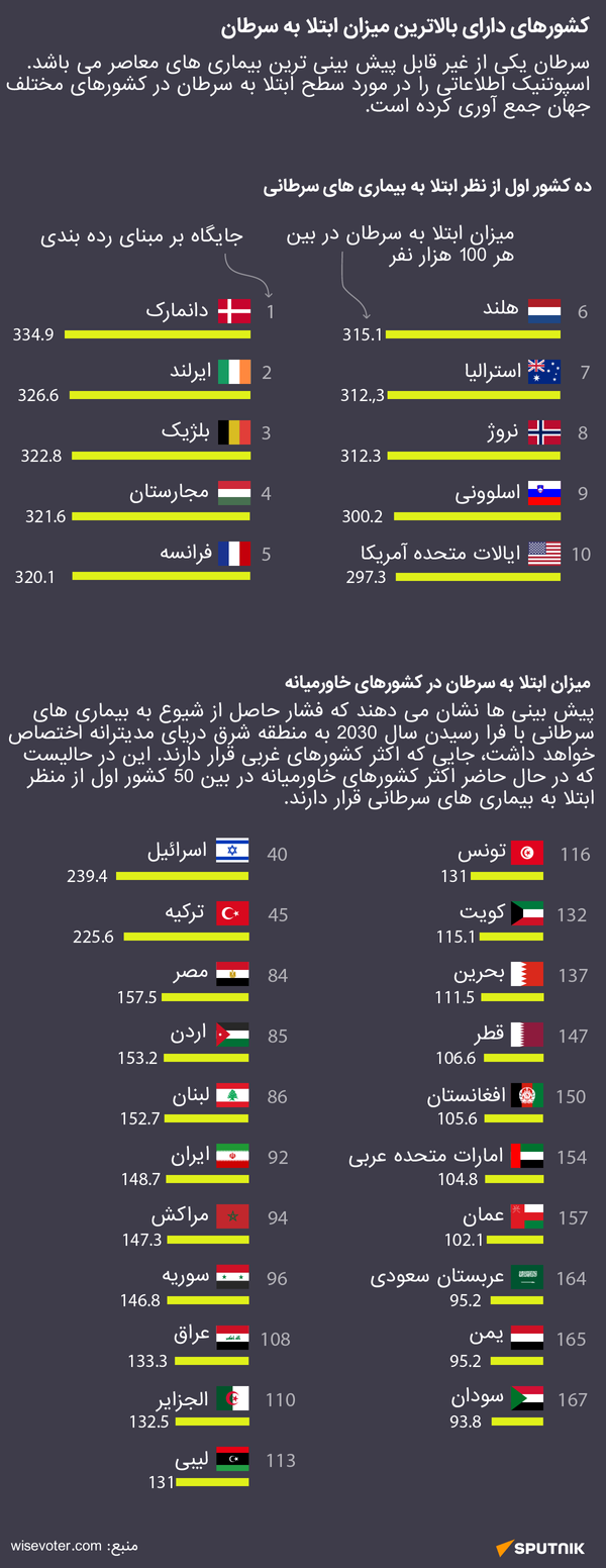 کشورهای دارای بالاترین میزان ابتلا به سرطان - اسپوتنیک ایران  
