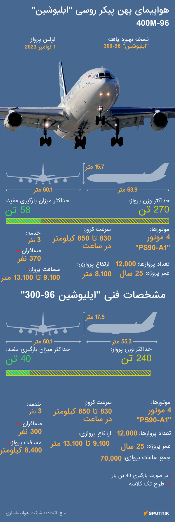 ایلیوشین ایل-۷۶ - اسپوتنیک ایران  