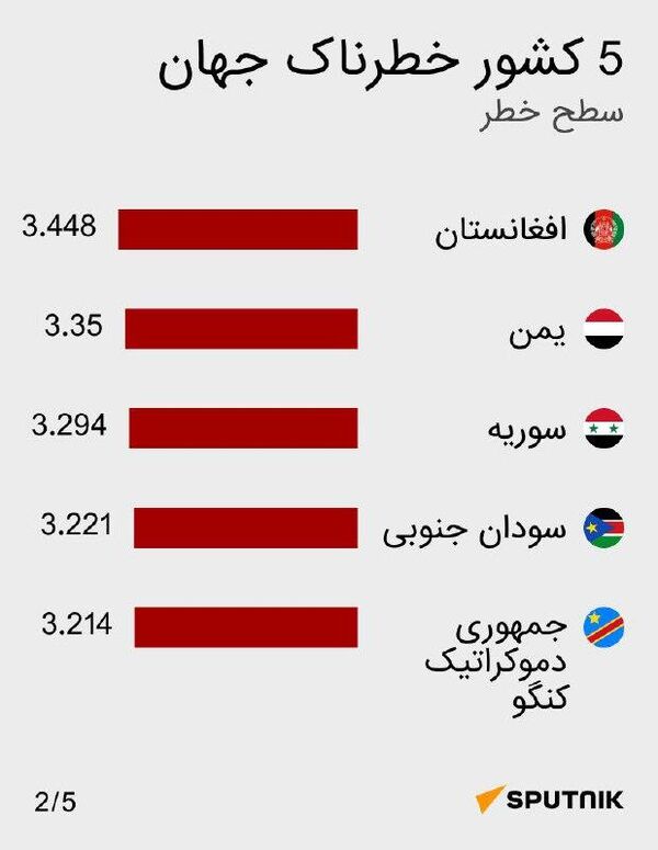 خطرناک ترین کشورها  - اسپوتنیک ایران  